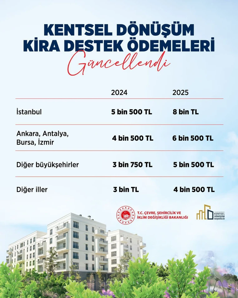 İBB, riskli binalar için yaptığı kira yardımını 2025 yılı için artırdı. Kentsel dönüşüm alanlarındaki riskli yapılarda oturan kiracılara ve hak sahiplerine 7.000 TL yerine 10.000 TL kira yardımı yapılacak.